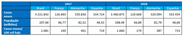 Casos novos em matéria trabalhista em países selecionados e sua relação por cem mil habitantes