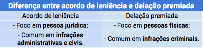diferença de uso do acordo de leniência e delação premiada